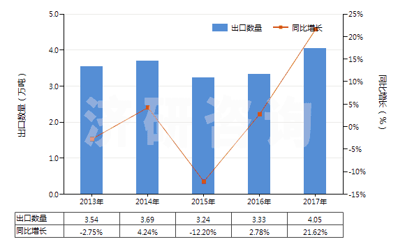 2013-2017年中國(guó)氯苯、對(duì)二氯苯(HS29039190)出口量及增速統(tǒng)計(jì)